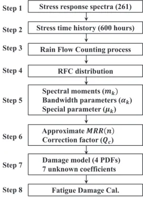 Fig. 1 represents the overall procedure for the new model development. In the ﬁrst four steps, the prerequisite data process, which includes the construction of a total of 261 stress spectra, extraction of stress time series data, and the RFC process, are 