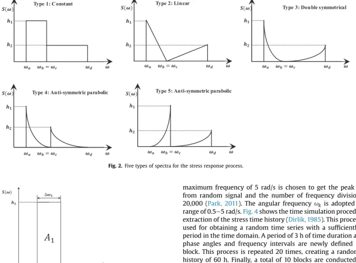 Fig. 3. Ideal bi-modal spectra for the stress response process.
