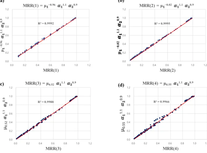 Fig. 7 represents a relationship between the bandwidth pa- pa-rameters and the correction factor