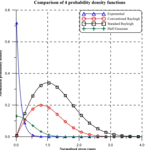 Fig. 8. Example showing the relationship of four PDF distributions in accordance with the stress range distribution.