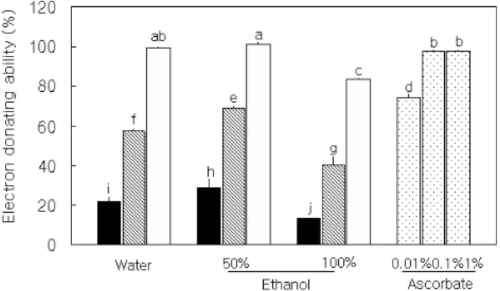 Fig.  1.  Electron  donating  ability  of  wild  grape  extracts. 