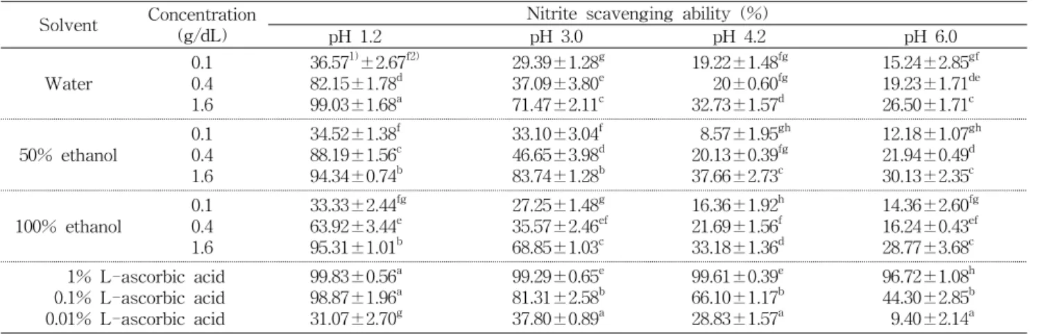 Table  1.  Nitrite  scavenging  ability  of  wild  grape  extracts Solvent  Concentration