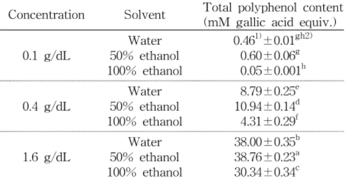 Table  2.  Total  polyphenol  content  of  wild  grape  extracts    Concentration Solvent   Total  polyphenol  content 