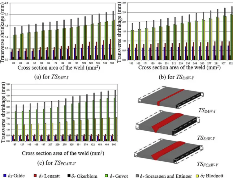 Fig. 9. Comparison of the transverse shrinkage of butt joints based on selected predictive formulae.