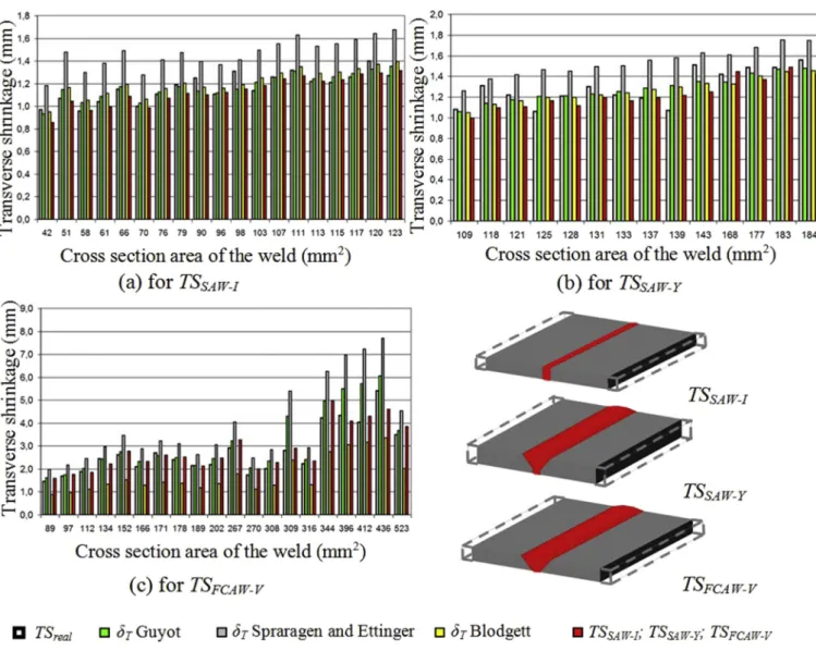 Fig. 10. Cumulative comparison of actual transverse shrinkage of butt-joints and all predictive formulae selected for analysis.