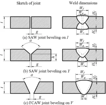 Fig. 5 . Black boxes for the SAW method and the I and Y joints, are very similar, albeit for the I joint the number of independent  vari-ables is automatically reduced to three (due to omission of the groove angle).