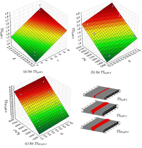 Fig. 7. Effect of technological and structural parameters on transverse shrinkage.