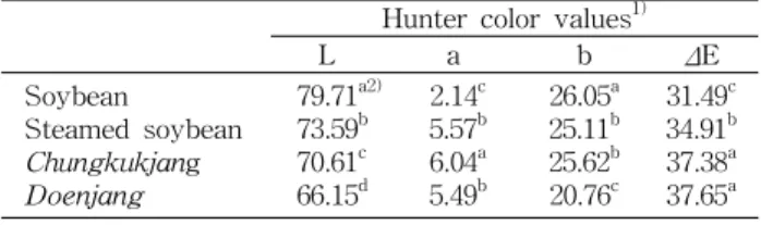 Table  1.  Hunter  color  values  of  soybean,  steamed  soybean,  Chungkukjang  and  Doenjang 