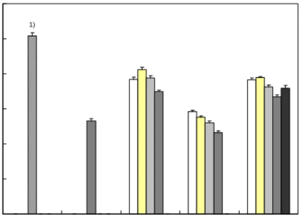 Fig.  3.  Peroxide  values  of  extracts  (200  ppm;  0.2  mg/mL)  by  various  solvents  of  soybean,  steamed  soybean,  Chung ⁃