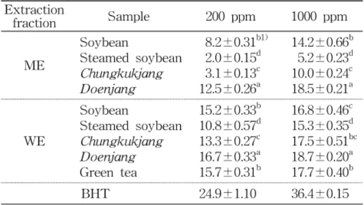 Table  3.  Electron  donating  ability  of  different  solvent  extracts  from  soybean,  steamed  soybean,  Chungkukjang 