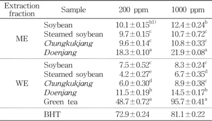 Table  5.  Nitrite  scavenging  ability  of  solvent  extracts  from  soybean,  steamed  soybean,  Chungkukjang  and  Doenjang  in 