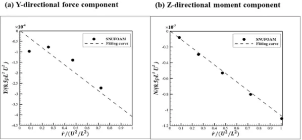 Fig. 18. Y-directional force and Z-directional moment in pure yaw tests.