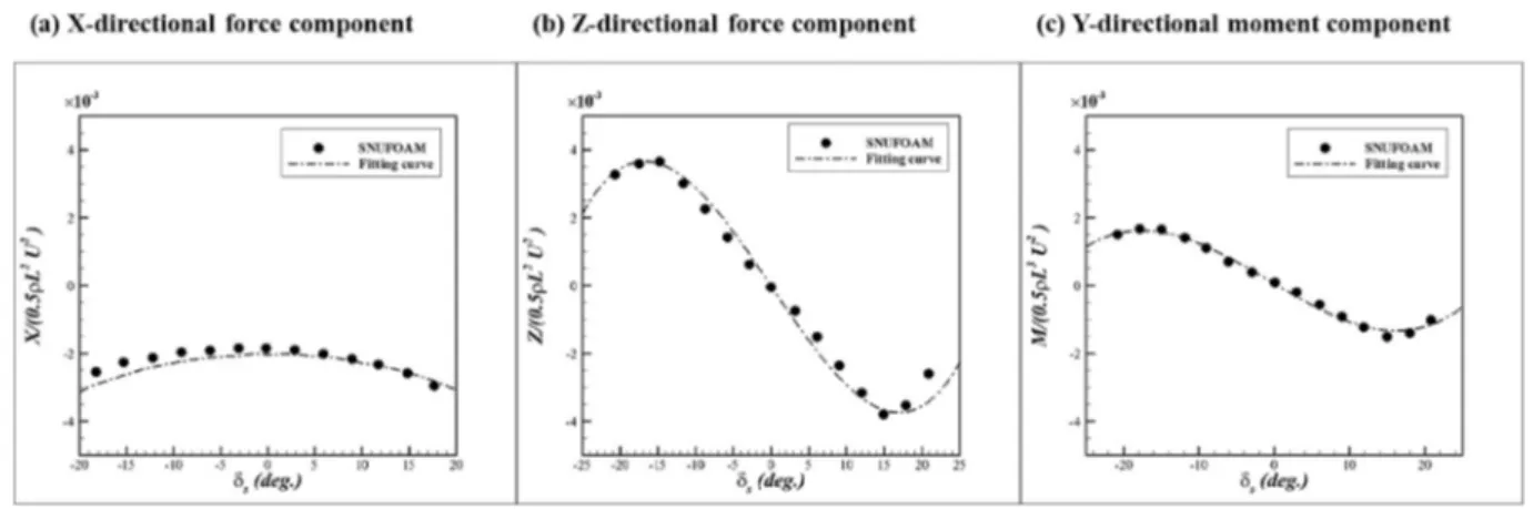 Fig. 15. Control surface efﬁciency test results X-plane: Vertical motion.