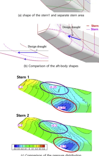Fig. 13 (a). As shown Fig. 13 (b), the pressure recovery around the bottom area was improved as shown in the red circle because the curvature of the stern pro ﬁle was totally reduced