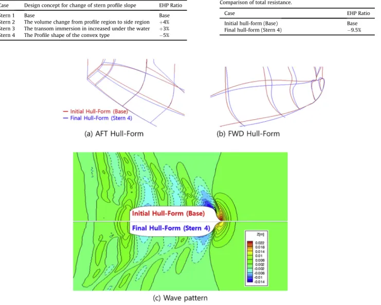Fig. 15. The comparison of hull shapes and wave pattern of initial and ﬁnal Hull-Form for the target ship (at Fn ¼ 0.223).
