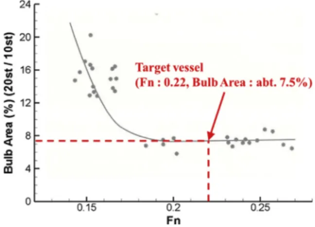 Fig. 9. Study of the bulbous bow section area (at Fn ¼ 0.223).