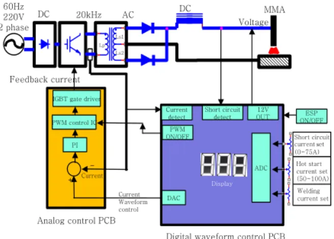 Fig. 4  Schematic diagram of SMAW power source for  short circuit waveform control 