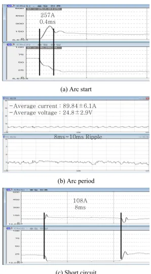 Fig. 5  Welding bead and waveform domestic welding  power source at 90A