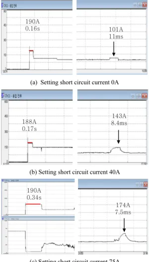 Fig. 9  Welding bead and waveform at 60A using low hy- hy-drogen type electrode of 2.4∅ 