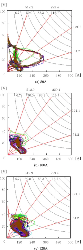 Fig. 12  V-I curve of developed welding power source 