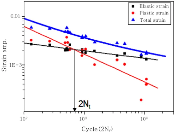 Fig. 5  Strain-life relationship with 3t at room temper- temper-ature Cycle(2N f )102103 10 40.01Strain amp.1E-3 Elastic strain  Plastic strainTotal strain