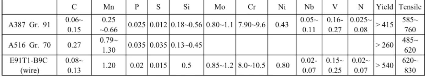 Table 2  Welding conditions 