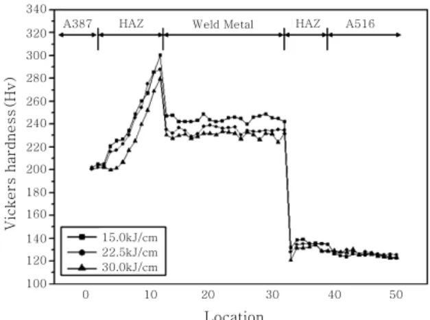 Fig. 10  Hardness variation across weld metal tested in  horizontal direction at 2mm under weld surface