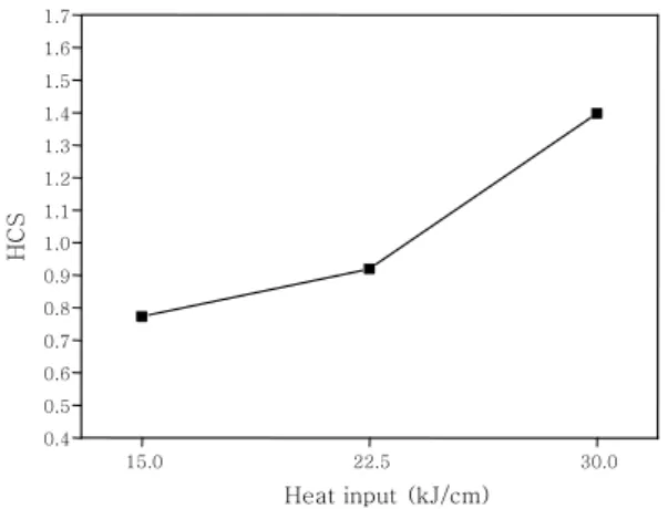 Fig. 12  Hot cracking susceptibility with different  heat  inputs 2.0 1.5 1.0 0.5 0.0Weight gain(%) 0 100 200 300 400 500 600 700 Time (Hour)15.0kJ/cm22.5kJ/cm30.0kJ/cm