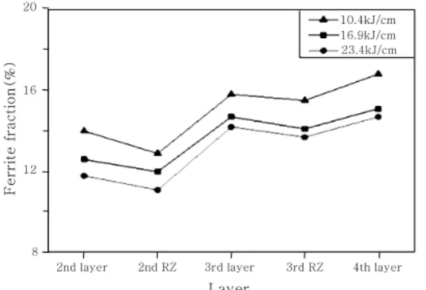 Table 3 Cr eq /Ni eq  in weld metal with heat inputs and layers