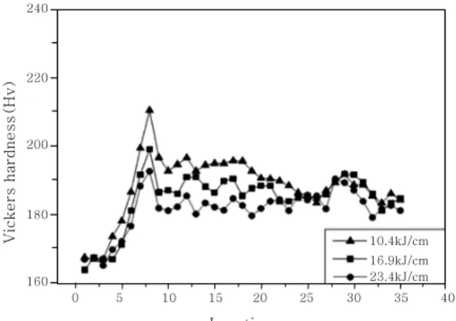 Fig. 9  Hardness variation of weld metal in the vertical  direction 240220200180160 0 5 10 15 20 25 30 35 4010.4kJ/cm  16.9kJ/cm  23.4kJ/cm LocationVickers hardness(Hv)