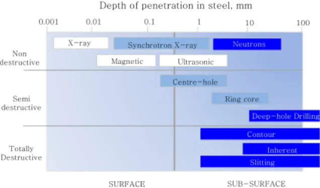 Fig. 1  Residual stress measurement methods