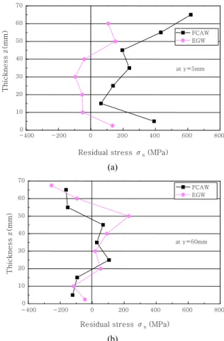 Fig. 4 Residual stress in welding directions (a) at x= 