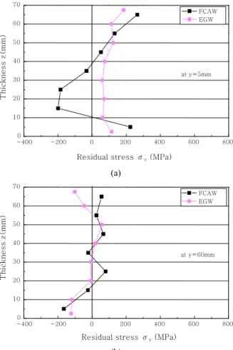 Fig. 5  Residual stress in width directions (a) at x= 300mm,  y=5mm (b) at x=300mm, y=60mm