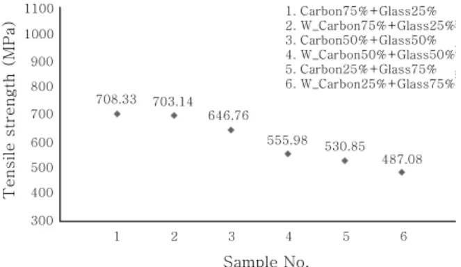 Fig. 16  A comparison of flexural strength of glass/carbon  fiber with laminating contents and woven states