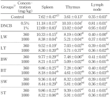 Table  1.  Change  of  organ  weight  in  spleen,  thymus  and  lymph  node  of  mice  treated  with  DNCB,  LW,  LT,  BW,  BT, 