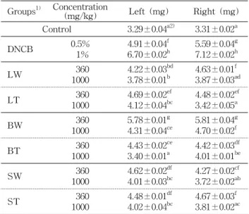 Table  3.  Change  of  left  ear  thickness  of  mice  treated  with  DNCB,  LW,  LT,  BW,  BT,  SW,  and  ST Groups 1) Concen-tration (mg/kg) Ear  thickness  (mm)24  hr48  hr 72  hr Control 0.018±0.002 ad2) 0.013±0.002 ab 0.009±0.001 a DNCB 0.5%   1% 0.06