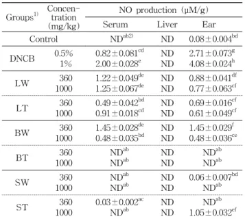 Table  5.  Change  of  NO  levels  of  mice  treated  with  DNCB,  LW,  LT,  BW,  BT,  SW,  and  ST Groups 1) Concen-tration  (mg/kg) NO  production  (μM/g)