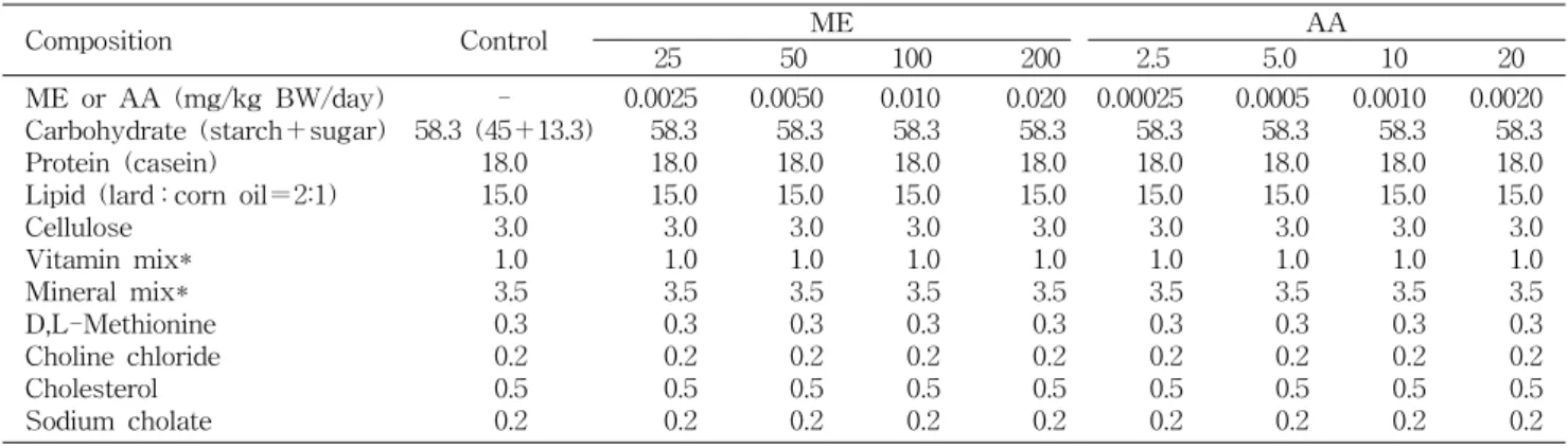 Table  1.  Experimental  diets  for  oral  administration  of  basic,  mugwort  extract  (ME)  and  ascorbic  acid  (AA)      (unit:  %) Composition Control ME AA   25   50   100       200 2.5     5.0 10 20 ME  or  AA  (mg/kg  BW/day) Carbohydrate  (starch