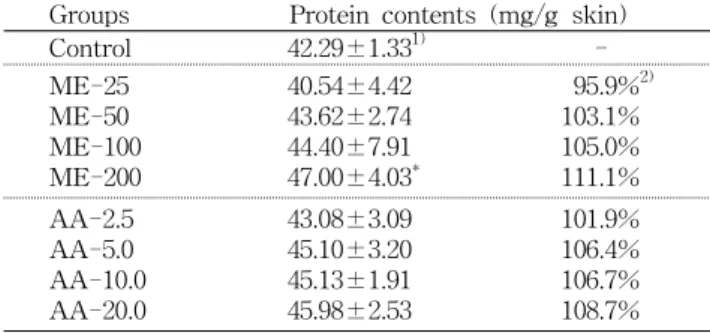 Table  2.  Feeding  effects  of  mugwort  (Artemisia  vulgaris  L.)  extracts  on  protein  content  of  ICR  mouse  skin  for  10  weeks