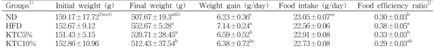Table  3.  Changes  in  body  weight,  food  intake  and  food  efficiency  ratio  of  rats  fed  high ⁃ fat  diet  containing  kimchi  tablet  composition  for  8  weeks