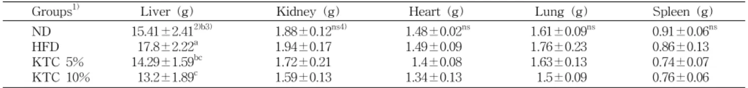 Table  4.  Organ  weights  of  rats  fed  high ⁃ fat  diet  containing  kimchi  tablet  composition  for  8  weeks