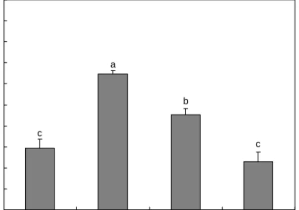 Fig.  5.  HDL ⁃ cholesterol  concentration  of  rats  fed  diet  after  8  weeks.