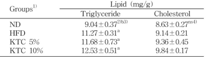 Table  7.  Lipid  concentration  of  testis  in  rats  fed  high ⁃ fat  diet  containing  kimchi  tablet  composition  for  8  weeks