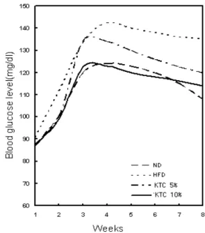 Fig.  6.  Hepatic  HMG ⁃ CoA  reductase  activity  of  each  group  after  8  weeks.