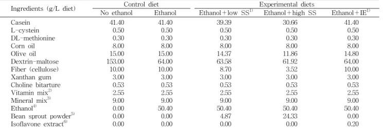 Table  1.  Composition  of  experimental  liquid  diets