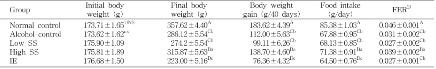 Table  2.  Effects  of  supplementation  of  bean  sprout  and  soy  isoflavone  extract  on  growth  and  FER  of  alcohol ⁃ treated  rats 
