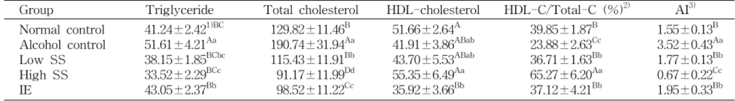 Table  3.  Effects  of  supplementation  of  bean  sprout  and  soy  isoflavone  extract  on  organ  weight  of  alcohol ⁃ treated  rats 