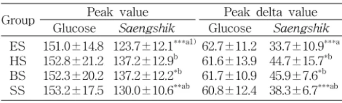 Table  5.  Peak  value  after  ingestion  of  Saengshik (mg/dL)  (n=10  in  each  group) Group Peak  value Peak  delta  value   