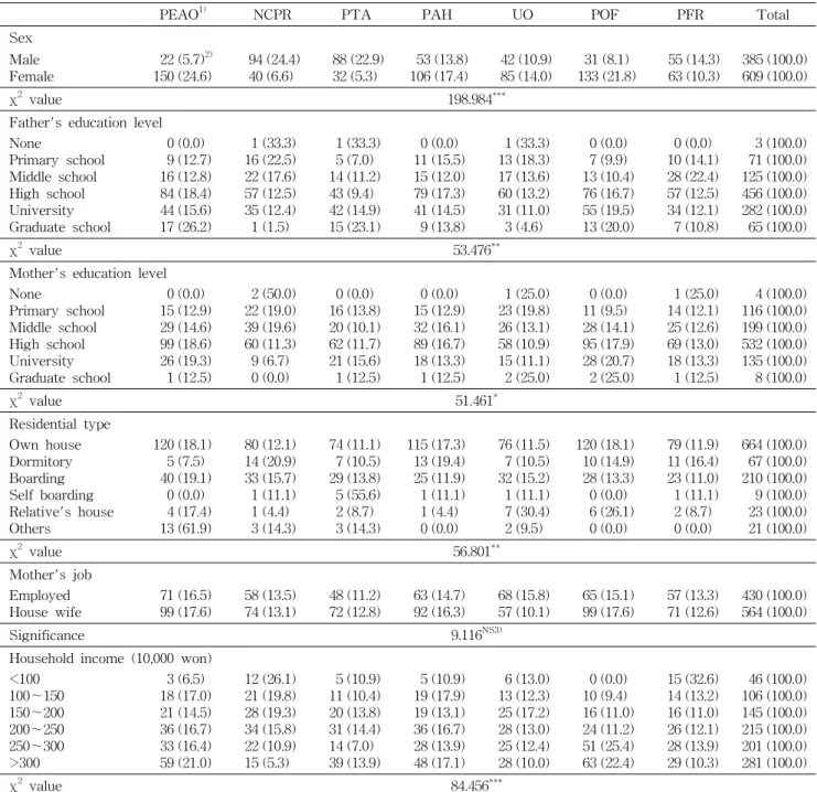 Table  1.  General  characteristics  of  the  subjects