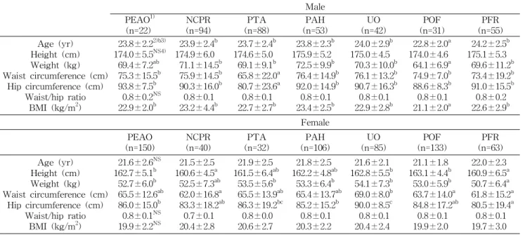 Table  2.  Age  and  anthropometric  measurement  of  the  subjects Male PEAO 1) (n=22) NCPR (n=94) PTA (n=88) PAH (n=53) UO (n=42) POF (n=31) PFR (n=55) Age  (yr) Height  (cm) Weight  (kg) Waist  circumference  (cm) Hip  circumference  (cm) Waist/hip  rat